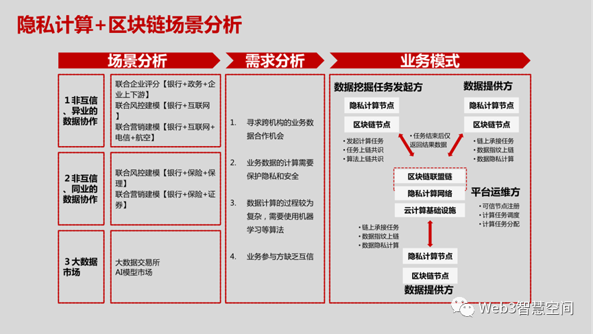 “区块链+隐私计算”解决方案