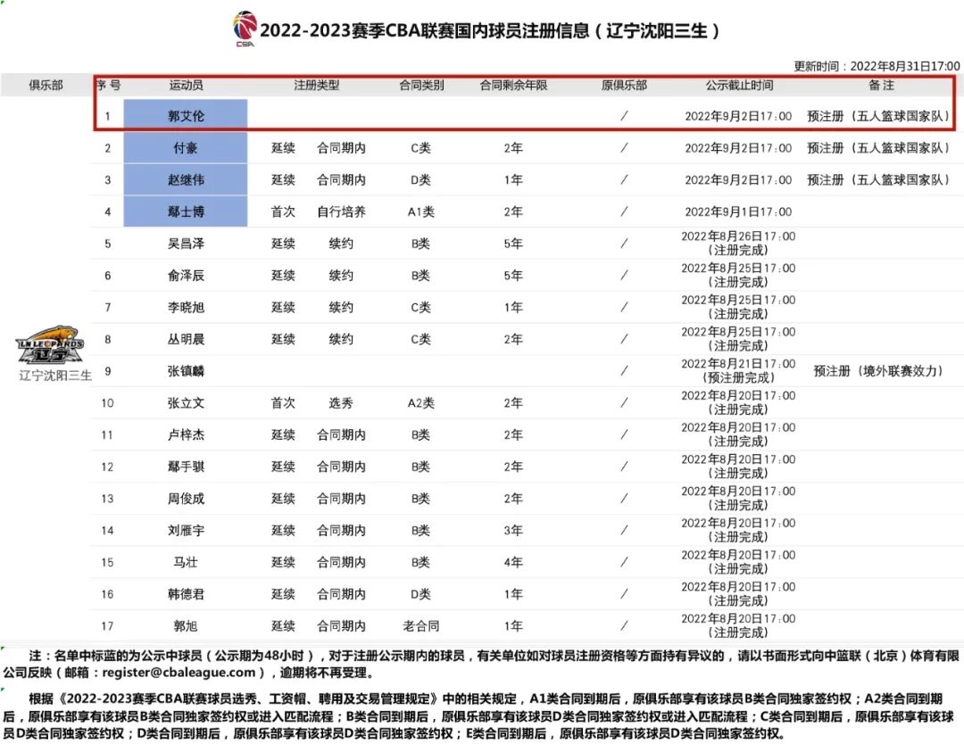 周琦cba哪个队(CBA官宣！周琦和郭艾伦最新消息！全都走不了)