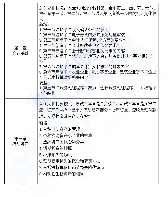 2022年初级会计官方教材公布！2科均调整40%的内容