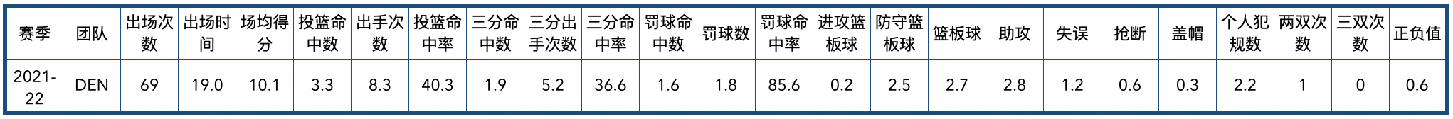 jamalmurray球员(丹佛掘金队全队员数据信息)