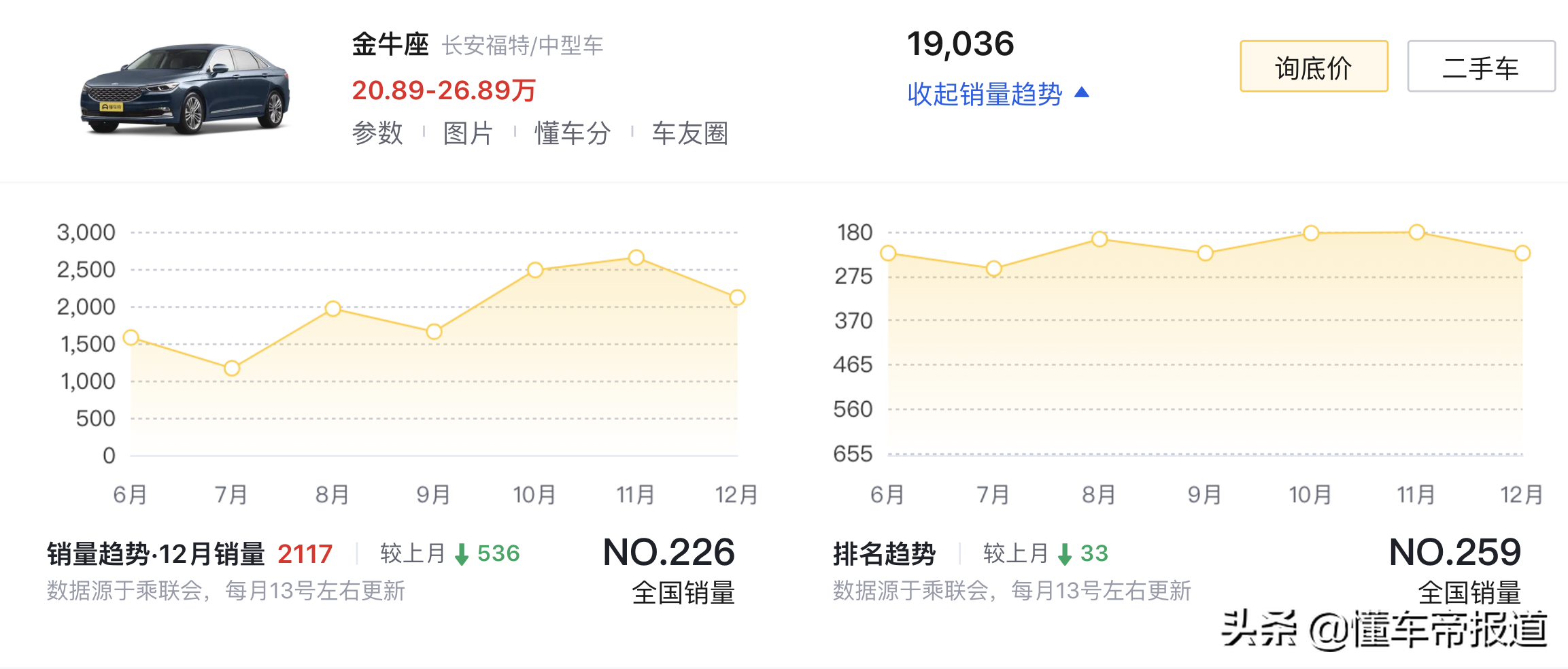 新车 | 为新蒙迪欧让路？长安福特金牛座或已停产，北京最高降4.8万