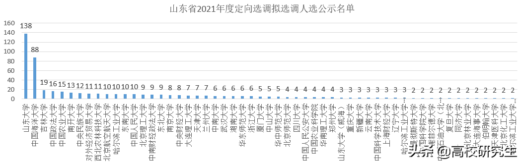 山东2021年选调575人，山东大学登顶，山东四校录取人数近四成