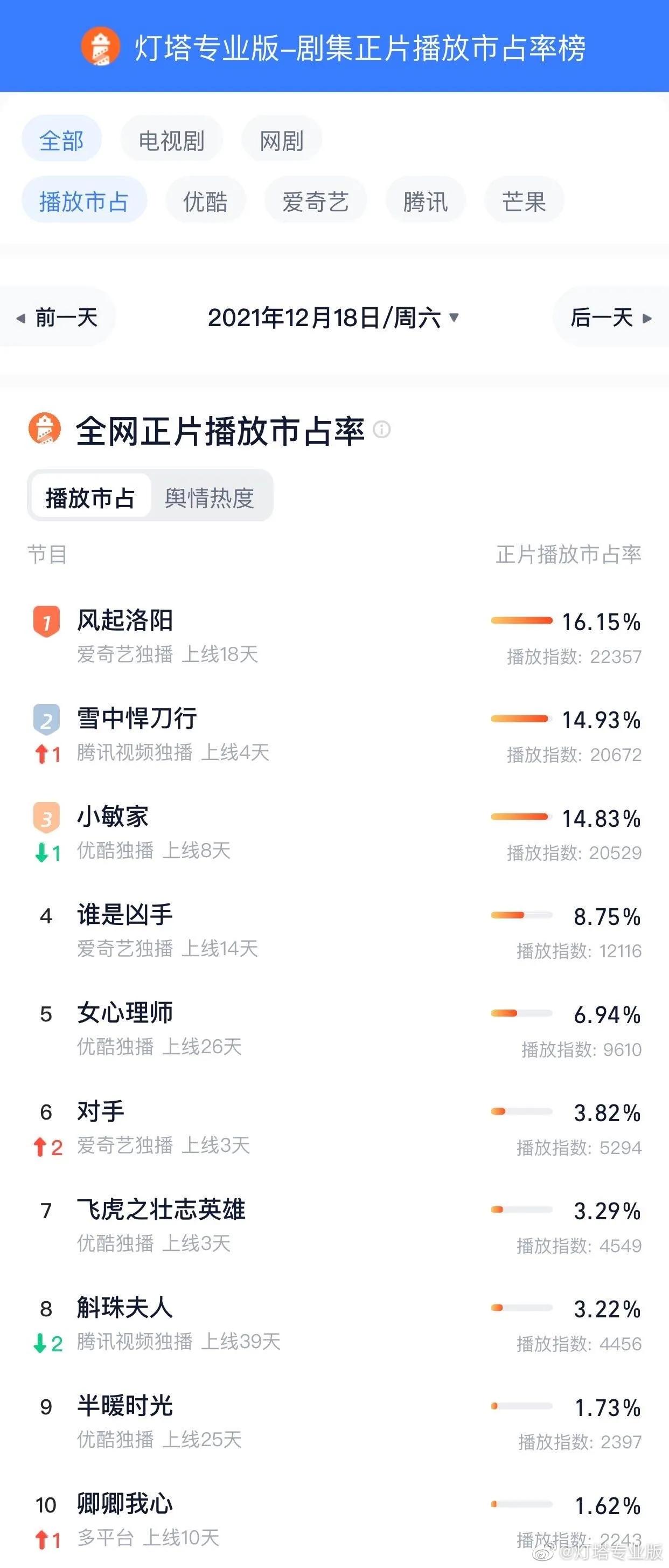 12月18日剧、综艺的热度及播放指数排行榜合集