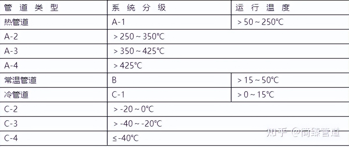 关于管道支吊架的国家标准，看简臻这一份资料就很够了