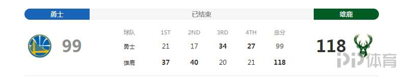 NBA-雄鹿大胜勇士终结两连败(NBA-雄鹿大胜勇士终结两连败 字母哥三双水花兄弟只得23分)