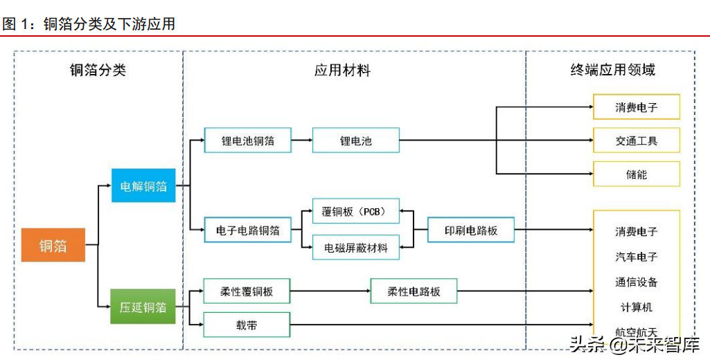 铜箔行业深度研究报告：铜箔的下半场，客户、供应链和产品迭代