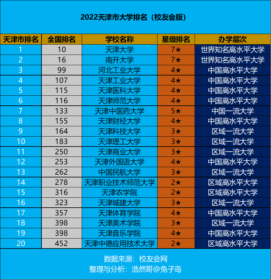 2022年天津市大学排名最新出炉：天津大学继续领跑，全国第十