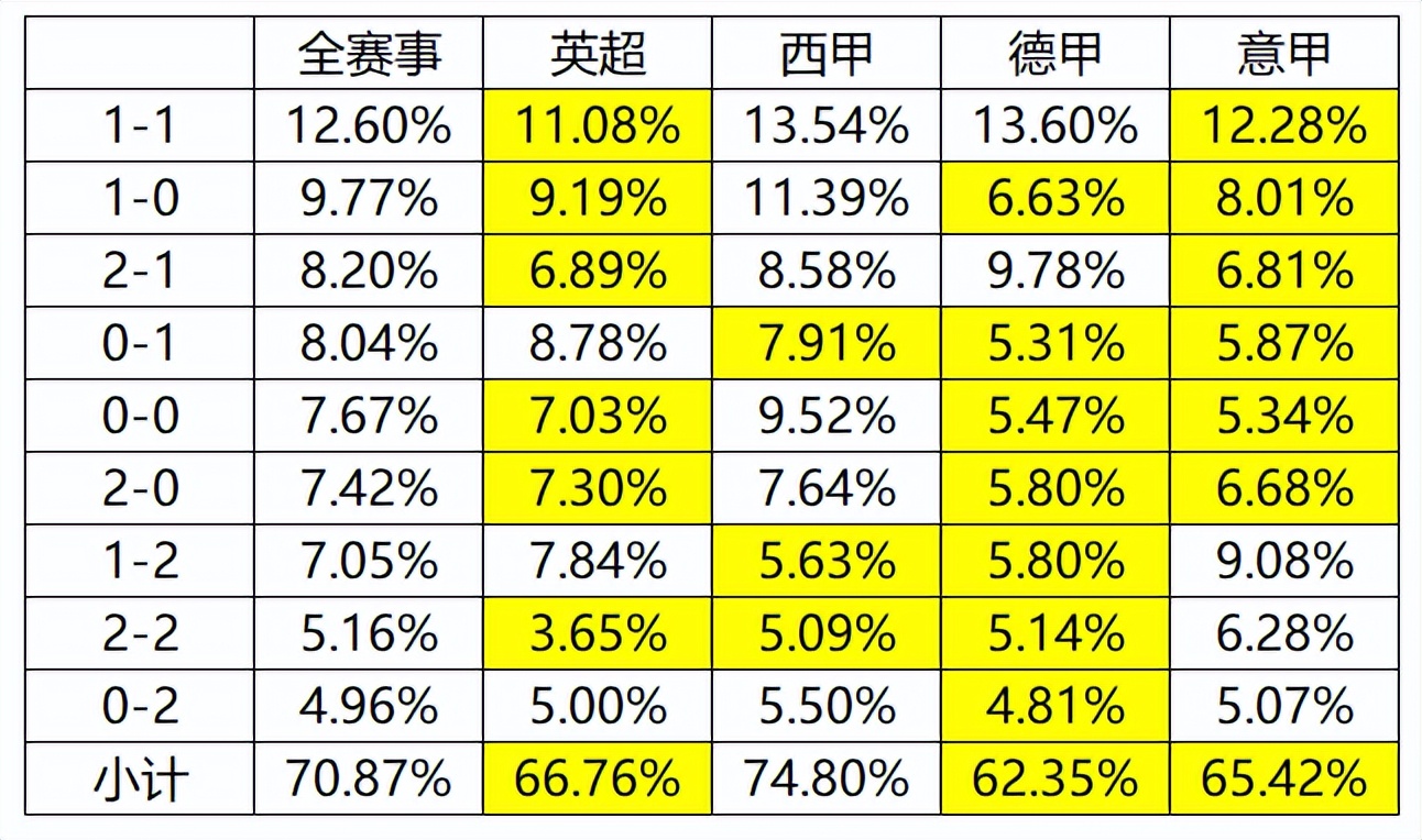 西甲和意甲哪个平局多(四大联赛部分实用数据分析)