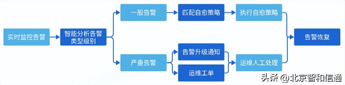 北京联通iptv（电信运营商网络运维方案）