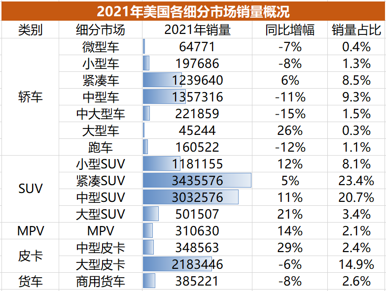 一款皮卡能卖70万辆！美国SUV/皮卡市场解析