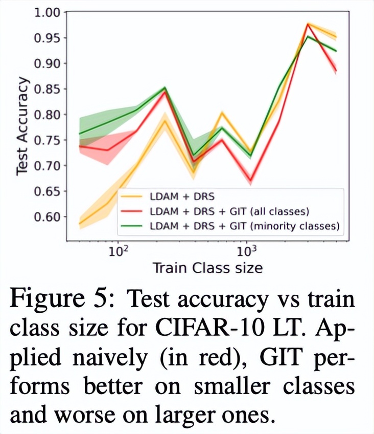 GIT：斯坦福大学提出应对复杂变换的不变性提升方法 | ICLR 2022