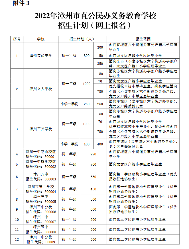 招生范围、招生计划有调整……漳州公布最新招生方案