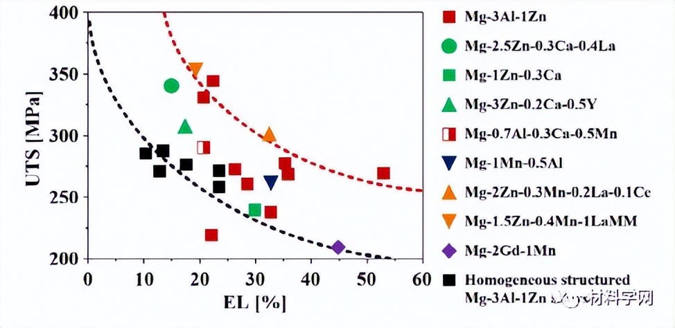 吉大王慧远教授团队：强韧性镁合金设计和微观结构控制策略