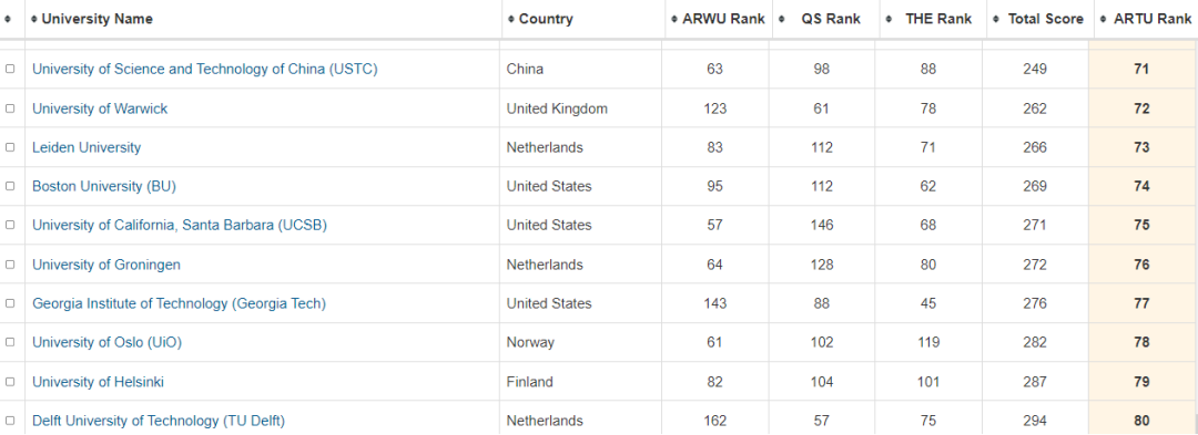 不服！世界大学排名都不公平，大数据计算版世界大学排名来啦