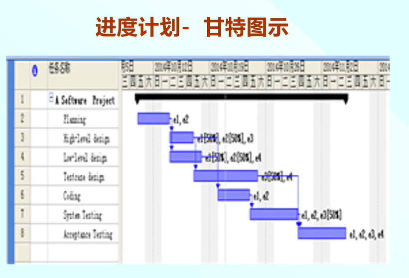 软件项目管理 7.5.项目进度模型（SPSP）