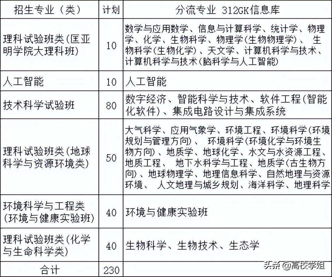 2022年综合评价A类高校招生