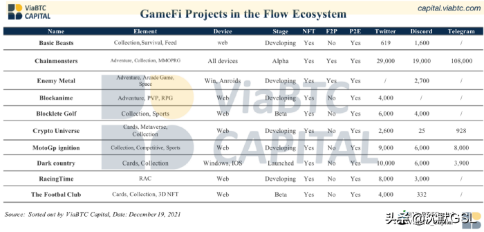 以游戏为中心的公链的兴起（二）：Flow、Chromia、Ronin分析
