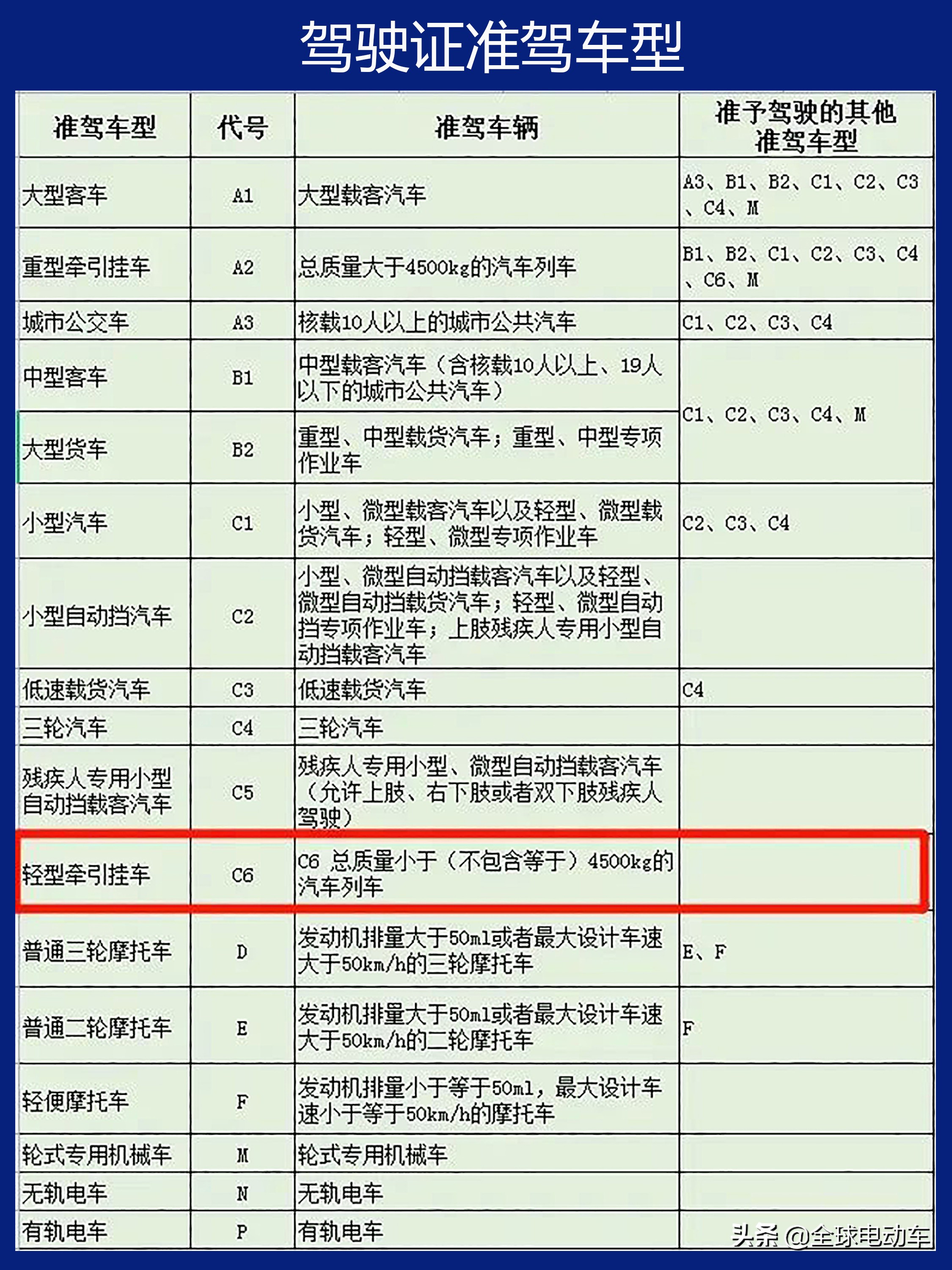 C6驾照怎么考？考什么内容？满足3个条件，持有C1、C2可直接增驾