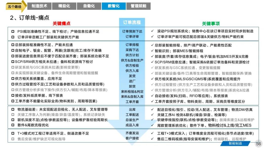 智能工厂三年期规划建设案例分享 