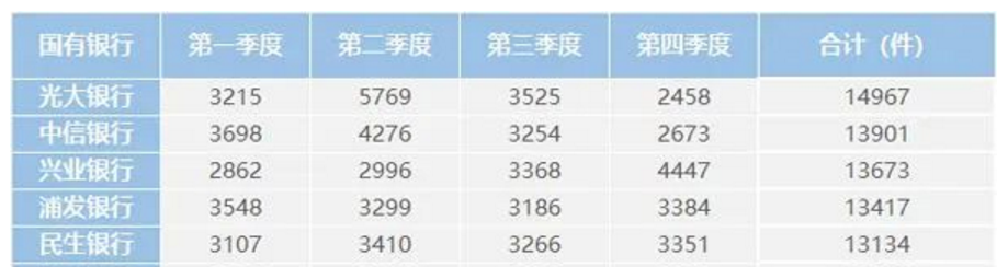 消金3·15｜光大信用卡去年收14967件消费投诉，保险、分期业务推销电话不断，“提额”成为诱饵