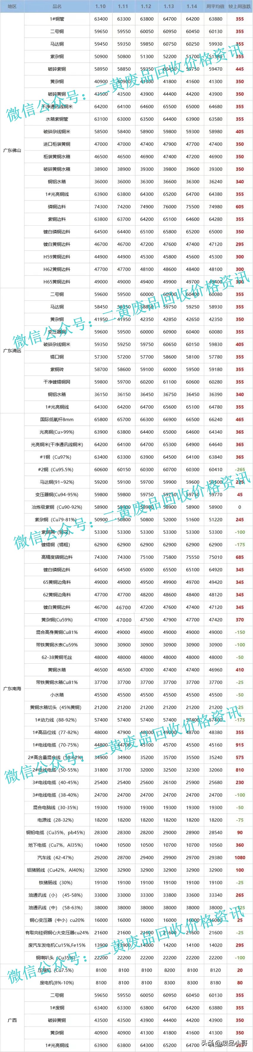 「废铜一周行情」2022年1月10日至1月14日回收价格行情概述