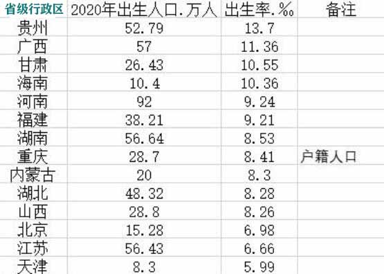 14个省级行政区2020年人口出生数据：河南增量第一，江苏增率倒数