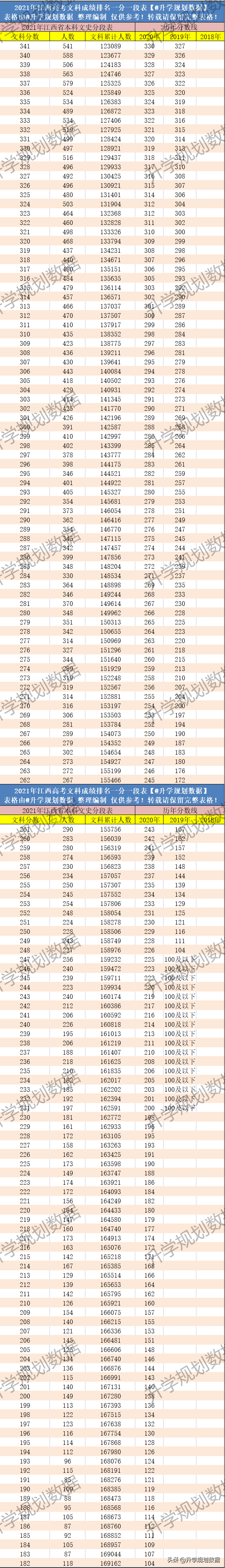 2021江西高考成绩排名一分一段及往年同位分