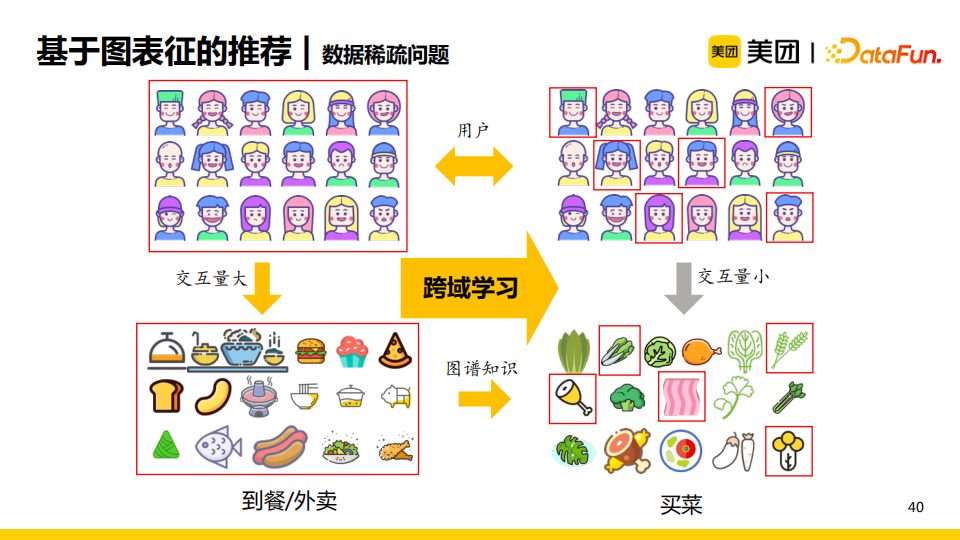 杨玉基：知识图谱在美团推荐场景中的应用