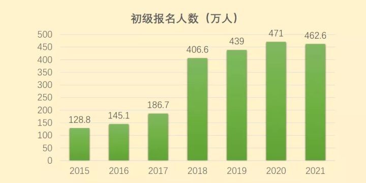 初级会计很简单吗？那为什么每年都只有20%的通过率？