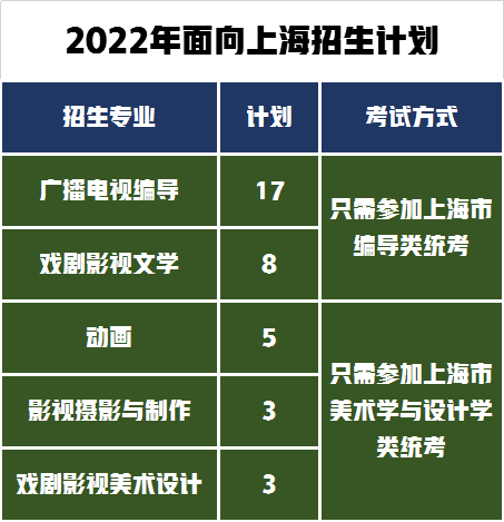 统考+校考招生464人，艺术强校上海大学2022年艺术类招生计划公布