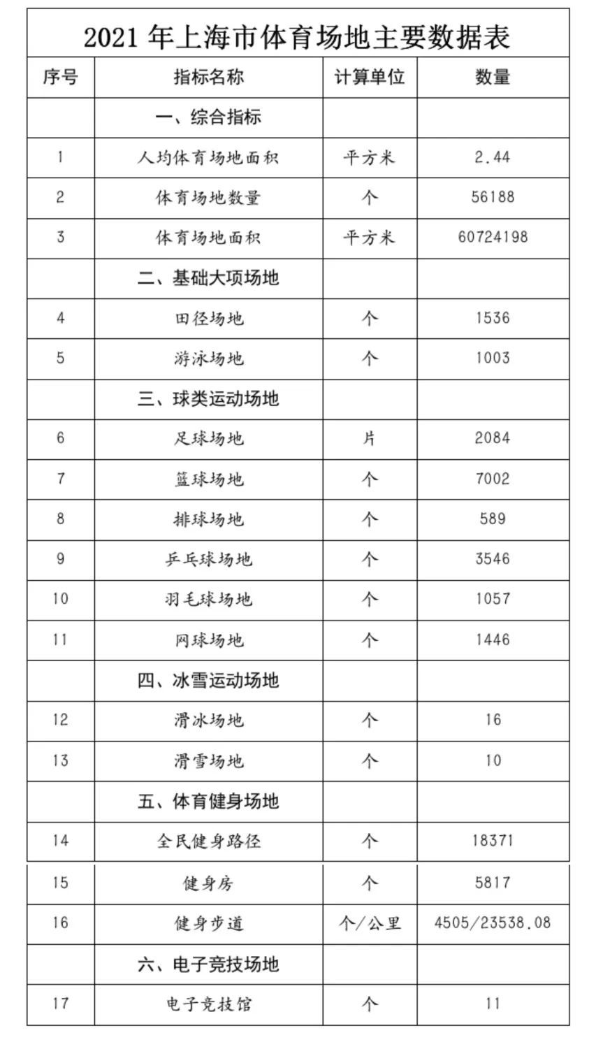 世界杯男篮上海场馆(人均体育场地面积2.44平方米 2021年上海市各类体育场地数据出炉)