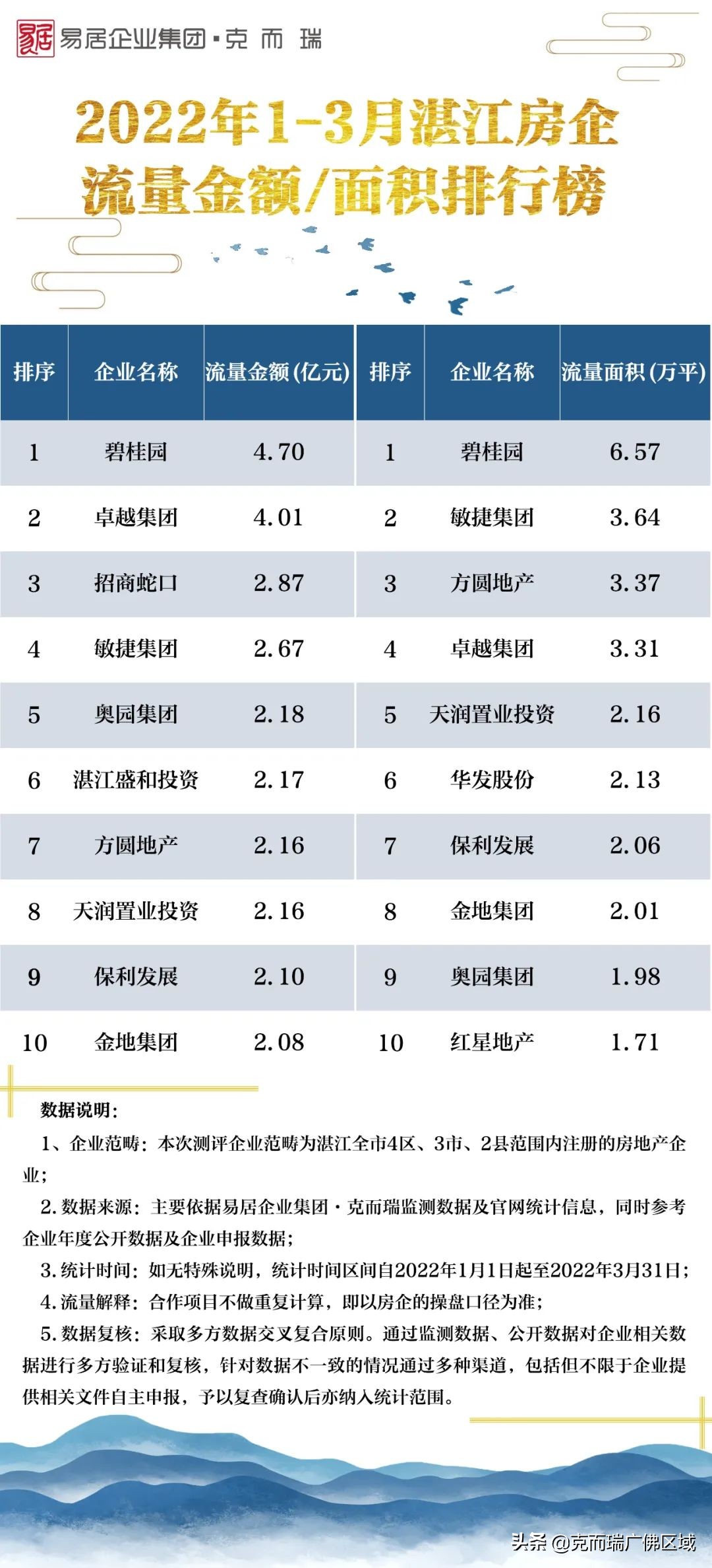 湛江房地产公司实力榜（暴跌！8城楼市晒出同比？2022年1-3月泛粤西北房企榜公布）