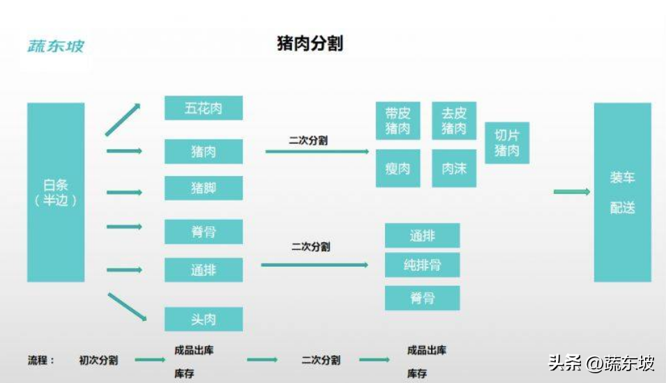 肉类分割怎么做？肉类分割软件哪家好？