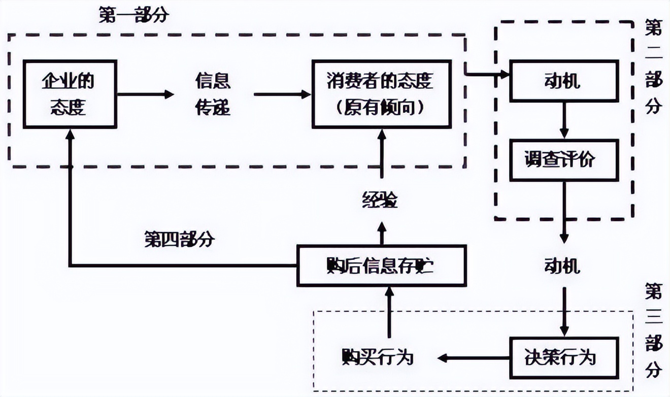 解码影响消费者购买决策TOP3要素