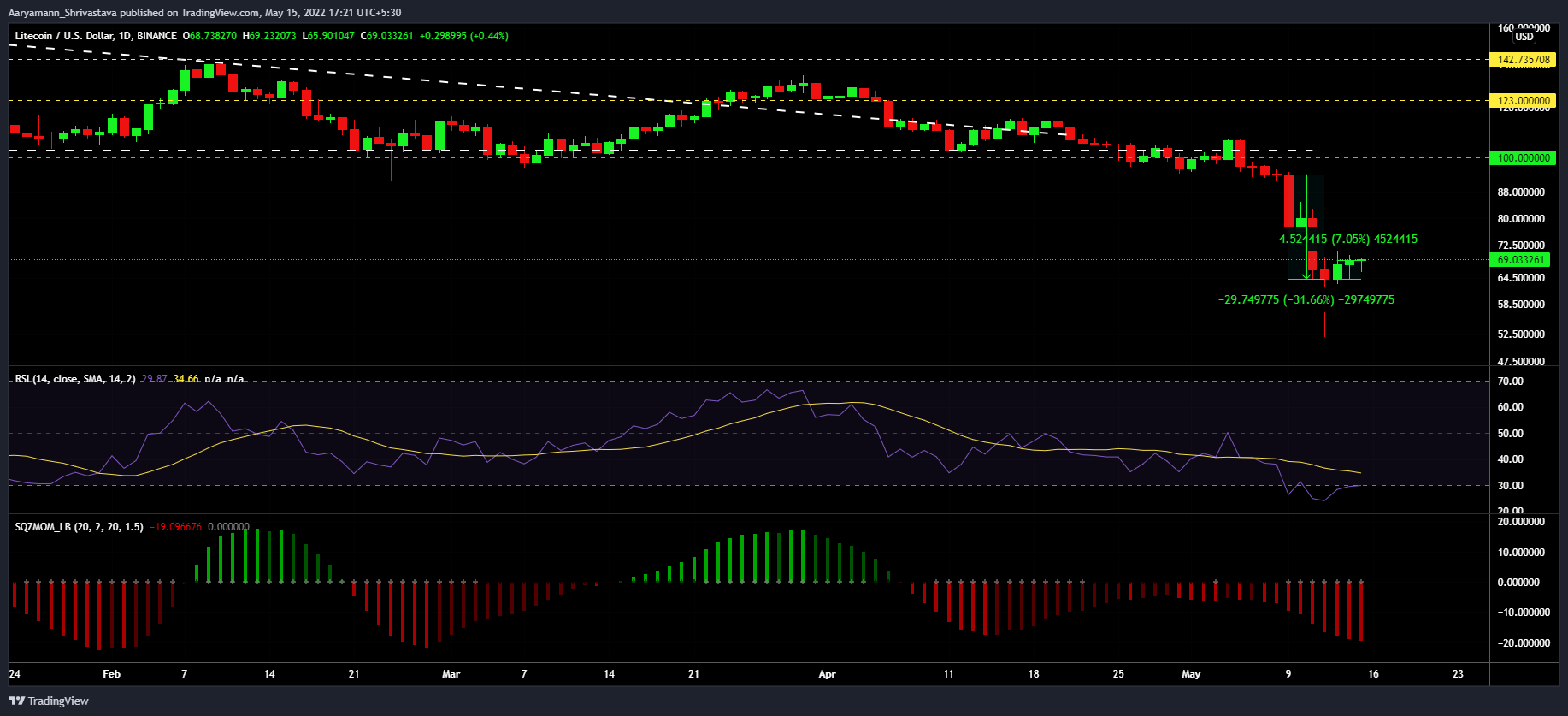 莱特币的新低和 7% 的上涨 – 一个经典案例……？