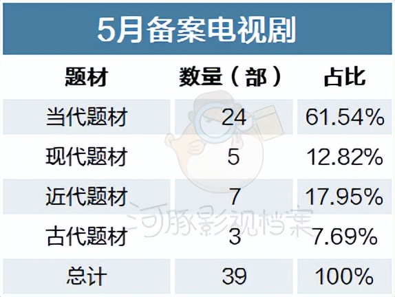 4、5月电视剧备案：总数较前两月回温25%