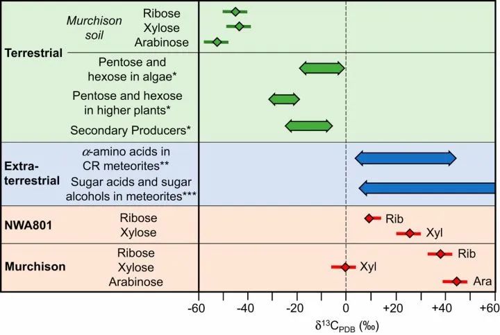 地球外首次确认氨基酸存在，地外生命说是真的吗？