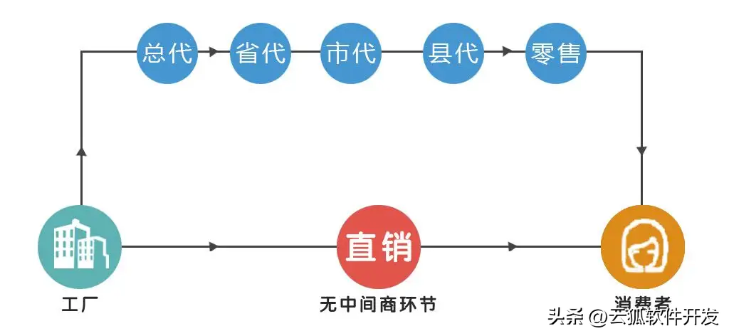 级差制直销系统开发应该如何选择适合的软件公司