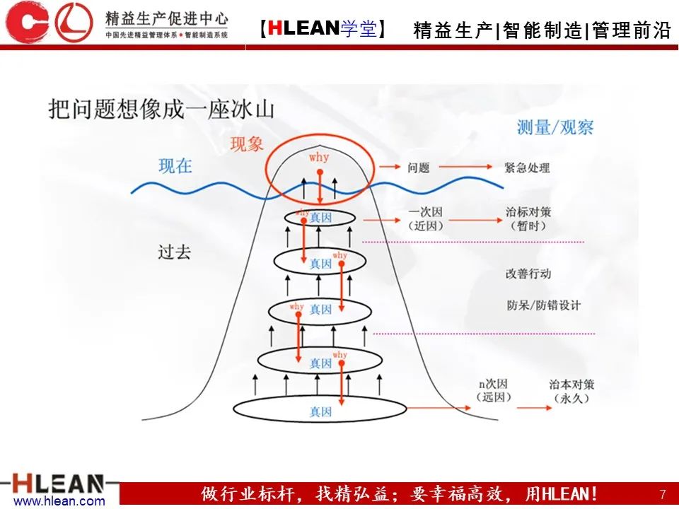 「精益学堂」至今 见过最详细的5why分析