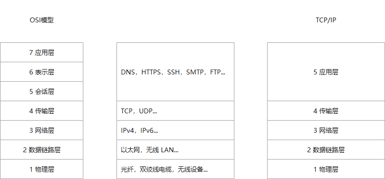 一文带你入门网络协议