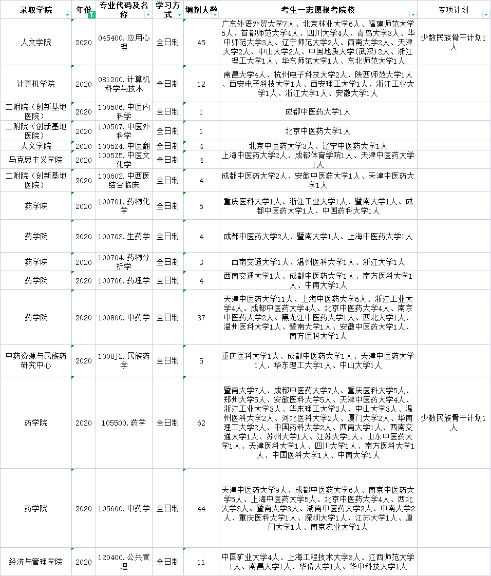 江西中医药大学近三年这些专业有大量调剂名额！赶快收藏