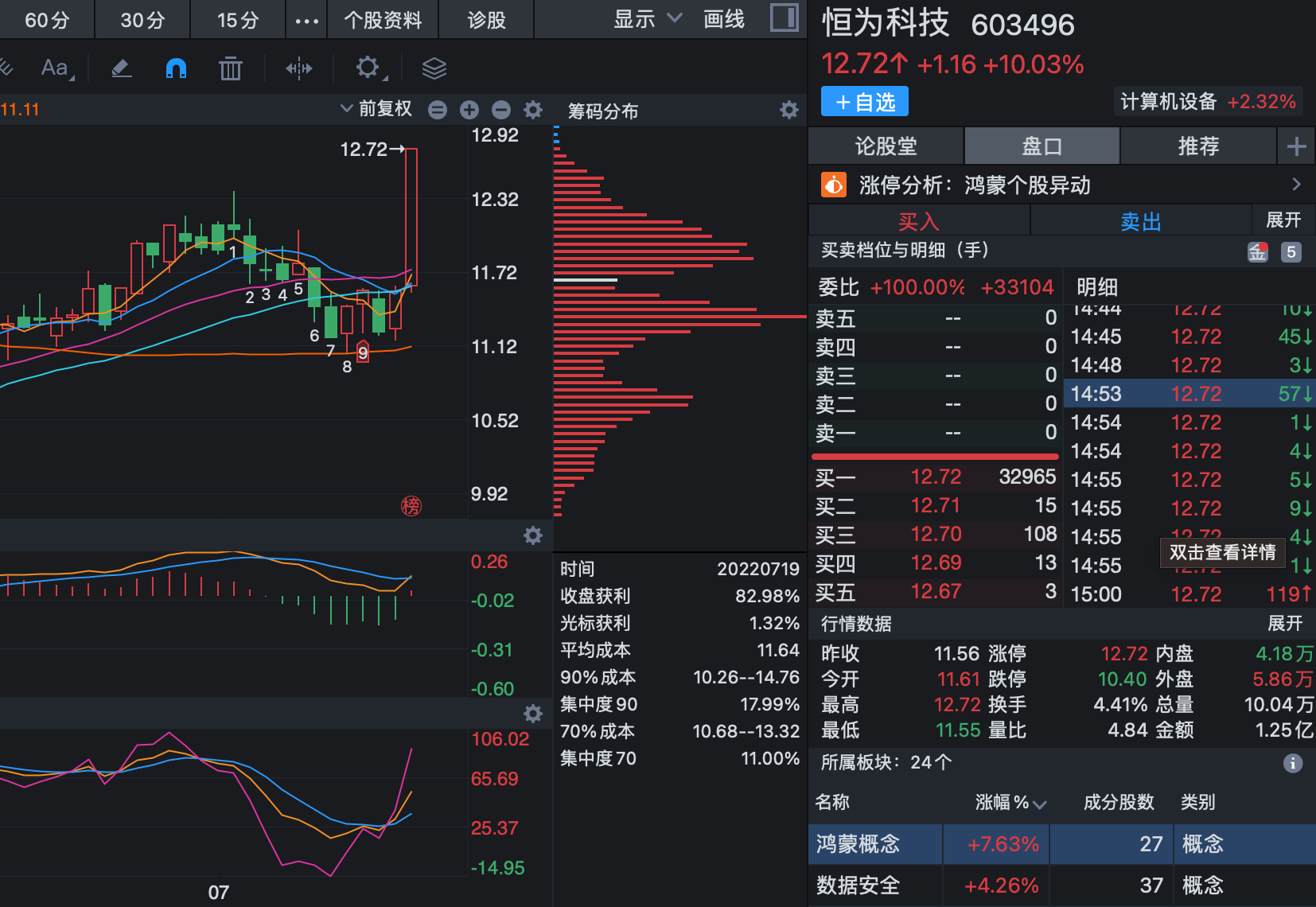 个股分析：拓尔思、恒为科技、中科信息、海量数据谁是后市龙头？