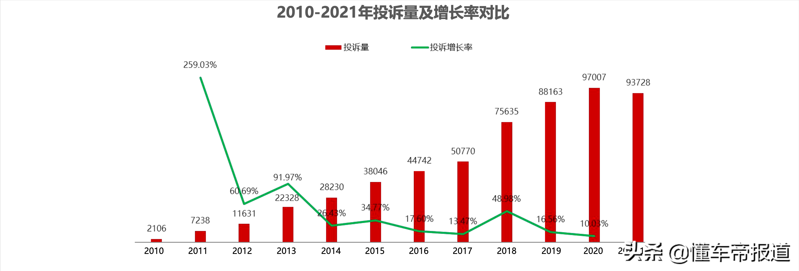 数读|1-11月汽车投诉量近10万,影音系统、变速箱故障成“重灾区”