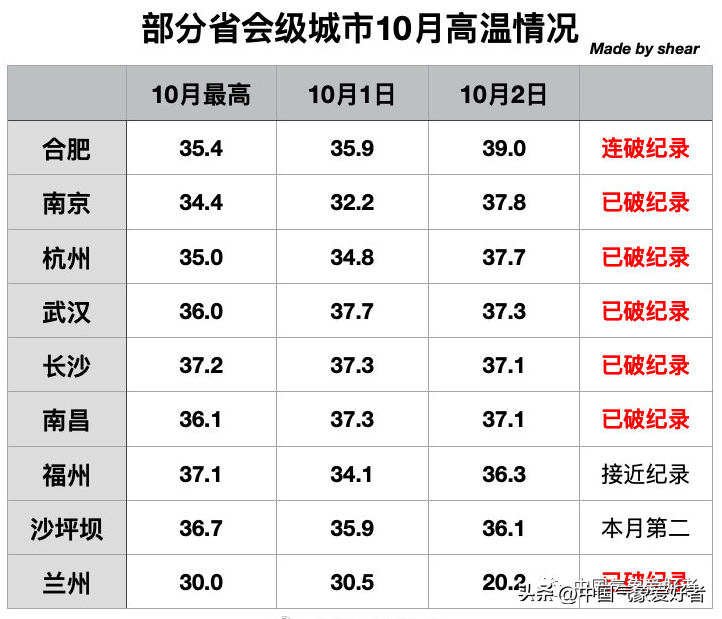 武汉1比0重庆(立即准备棉衣！史上最早寒潮预警发出，最强高温后是最强降温)