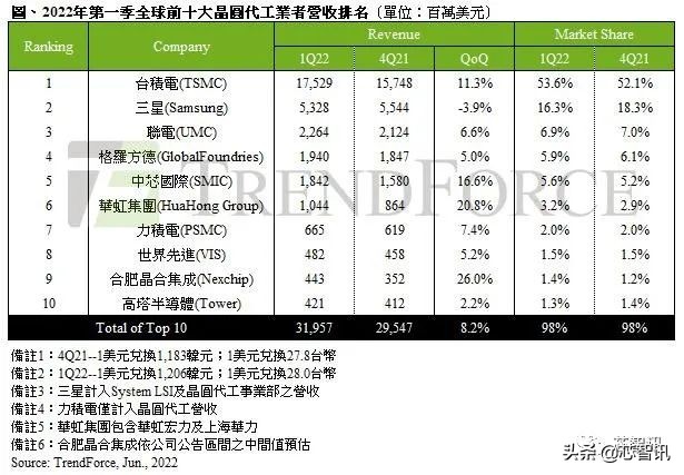 三星3nm量产！真领先台积电，还是赶鸭子上架？GAA技术有何优势？