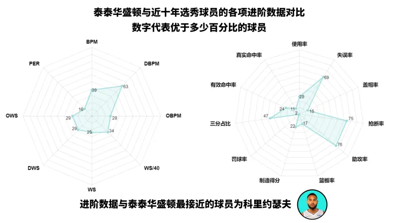 2022年选秀巡礼：继承肯塔基的荣光——泰泰-华盛顿