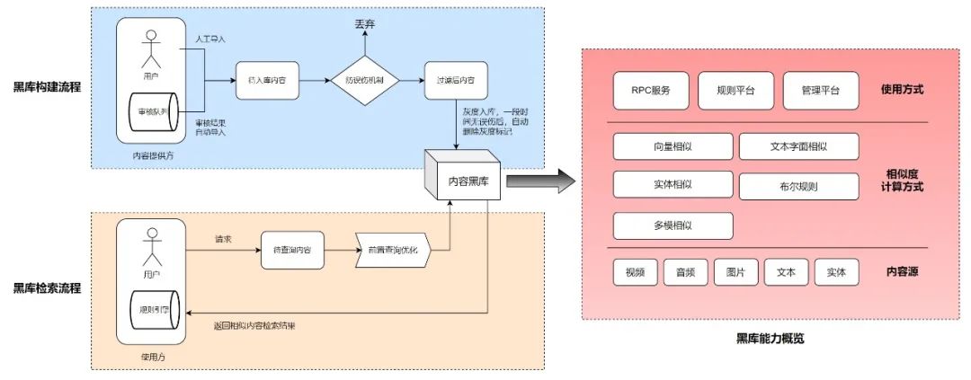 文本理解算法在抖音風控上的應用