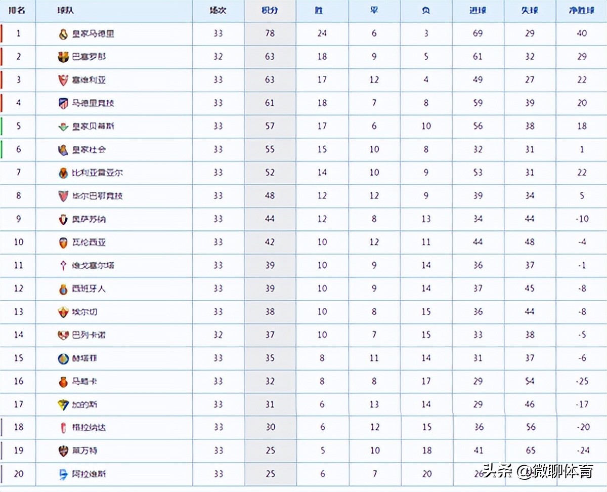 西甲联赛在哪里可以看(西甲最新积分榜：巴萨客场5连胜排第二塞维利亚第三 西人连败)