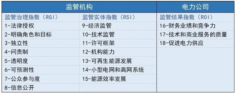 清研观点 | 非洲开发银行“电力监管指数（ERI）”透视