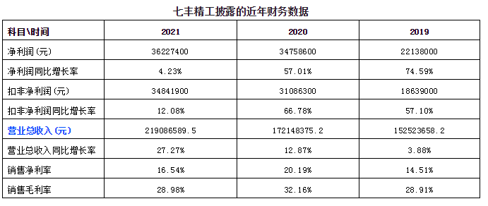 七丰精工上市，荣亿精密过会，你还差“小巨人”几个厘米？